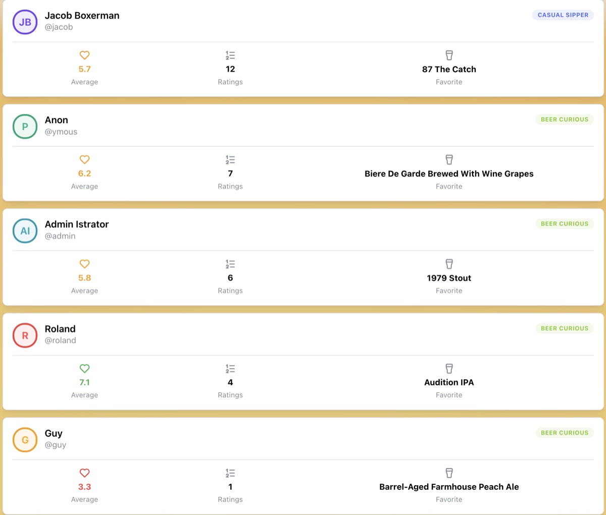 Beerbelly user list showing each drinker&rsquo;s average, rating count and favorite